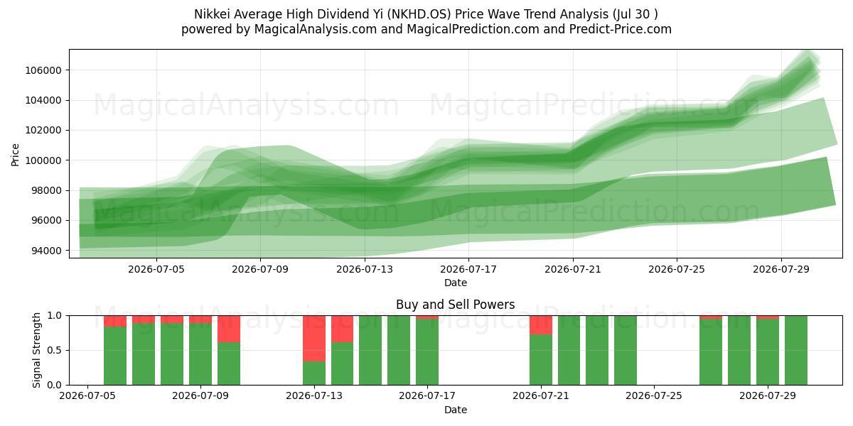 निक्केई औसत उच्च लाभांश यी (NKHD.OS) Support and Resistance area (29 Jul) 