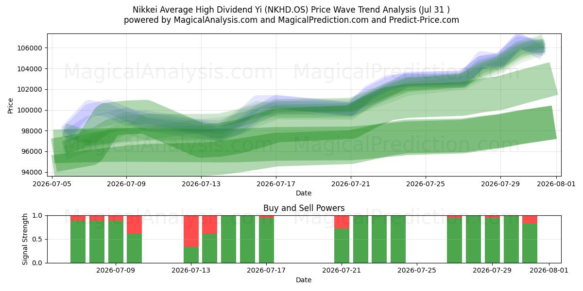 Yi dividendo medio alto del Nikkei (NKHD.OS) Support and Resistance area (30 Jul) 