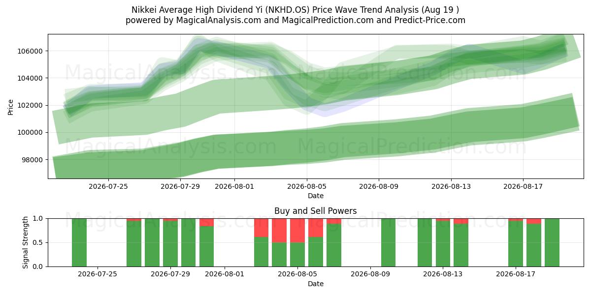  مؤشر نيكاي متوسط ​​الأرباح المرتفعة يي (NKHD.OS) Support and Resistance area (18 Aug) 