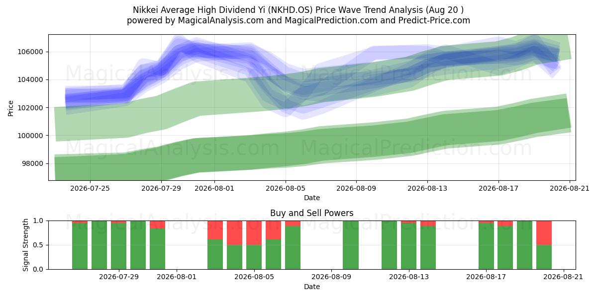  निक्केई औसत उच्च लाभांश यी (NKHD.OS) Support and Resistance area (19 Aug) 