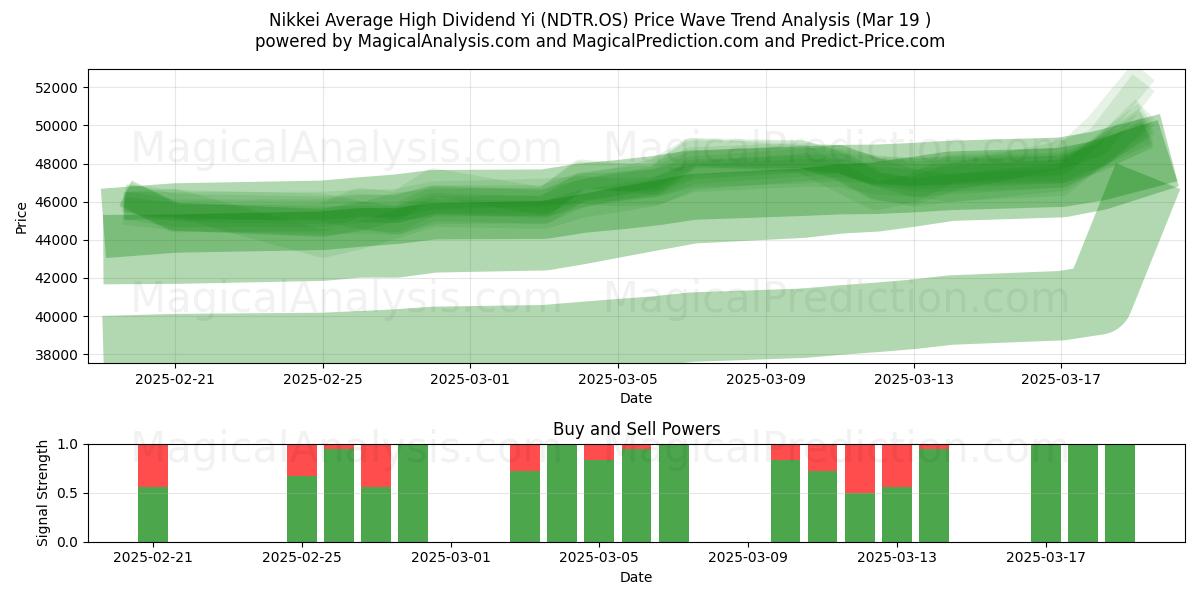 Nikkei Keskimääräinen korkea osinko Yi (NDTR.OS) Support and Resistance area (19 Mar) 