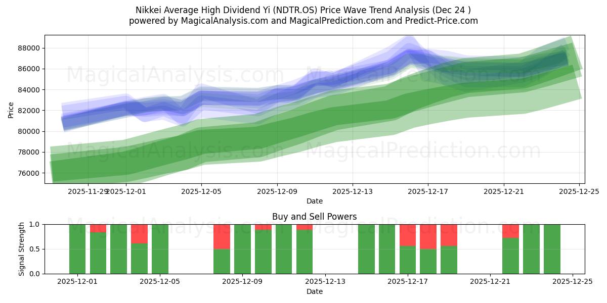  Nikkei Gennemsnitligt højt udbytte Yi (NDTR.OS) Support and Resistance area (23 Dec) 