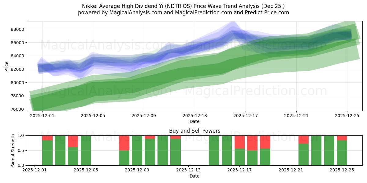  निक्केई औसत उच्च लाभांश यी (NDTR.OS) Support and Resistance area (24 Dec) 