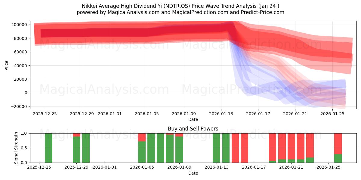  Nikkei Média de Alto Dividendo Yi (NDTR.OS) Support and Resistance area (23 Jan) 