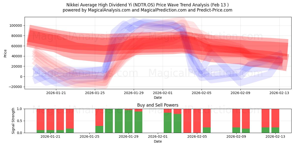  Nikkei Dividende moyen élevé Yi (NDTR.OS) Support and Resistance area (12 Feb) 