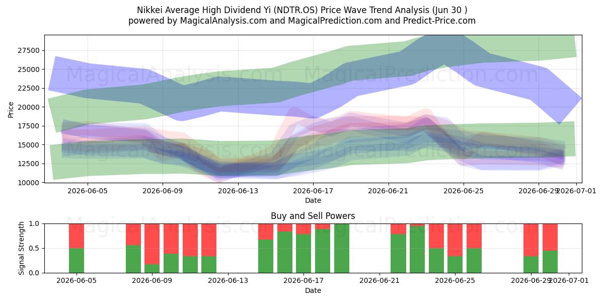  Nikkei Average High Dividend Yi (NDTR.OS) Support and Resistance area (29 Jun) 