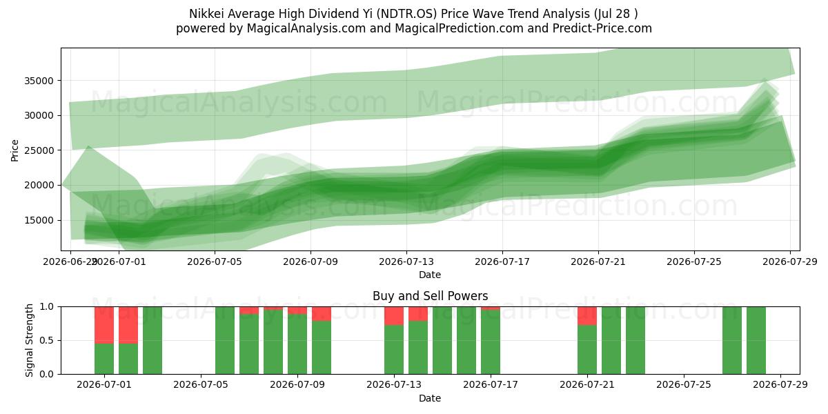  日经平均高股息指数 (NDTR.OS) Support and Resistance area (27 Jul) 