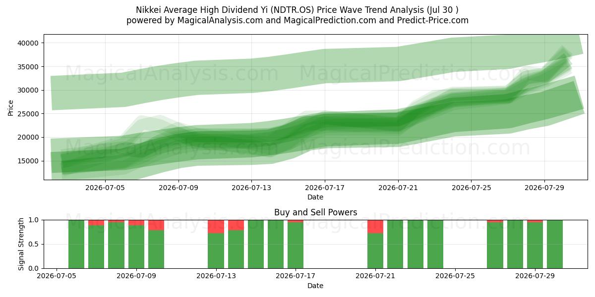 Yi dividendo medio alto del Nikkei (NDTR.OS) Support and Resistance area (29 Jul) 