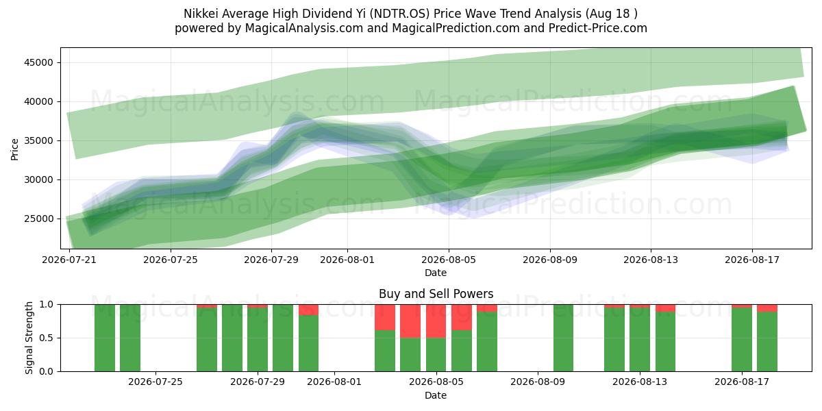  یی میانگین سود بالای نیکی (NDTR.OS) Support and Resistance area (14 Aug) 