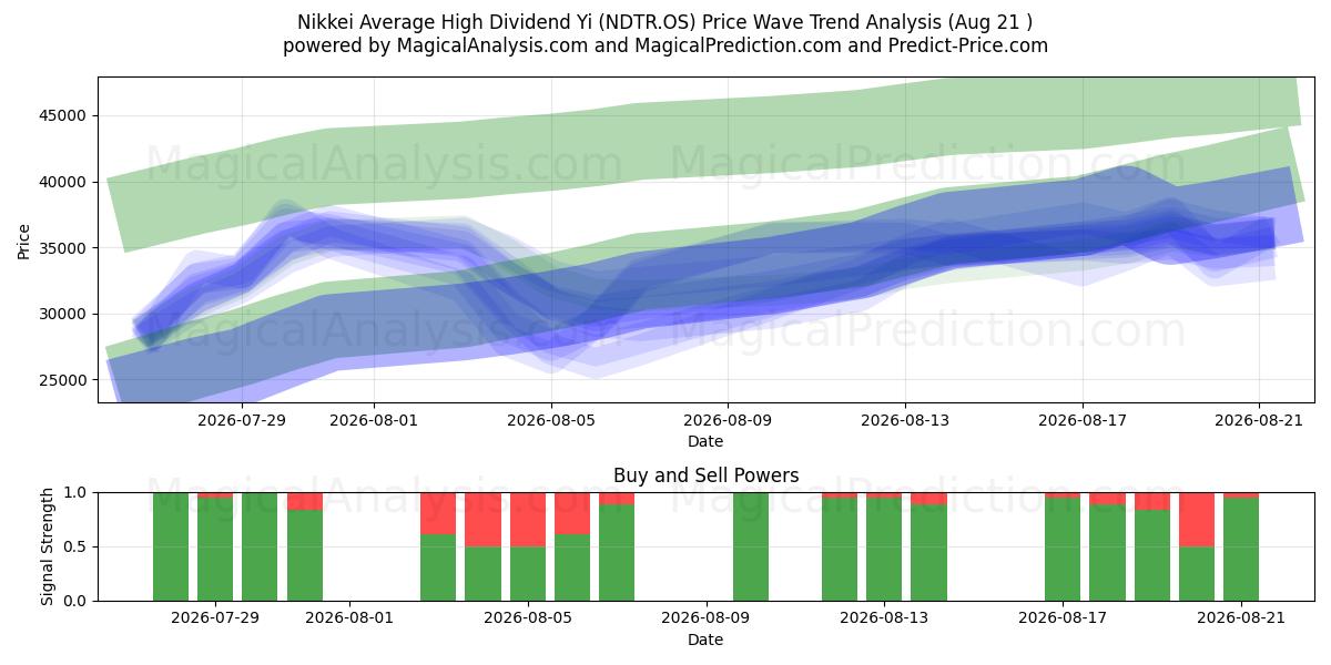  निक्केई औसत उच्च लाभांश यी (NDTR.OS) Support and Resistance area (20 Aug) 