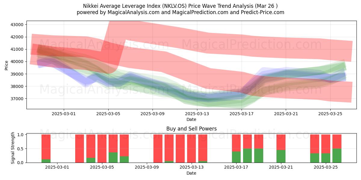  Indice de levier moyen Nikkei (NKLV.OS) Support and Resistance area (25 Mar) 