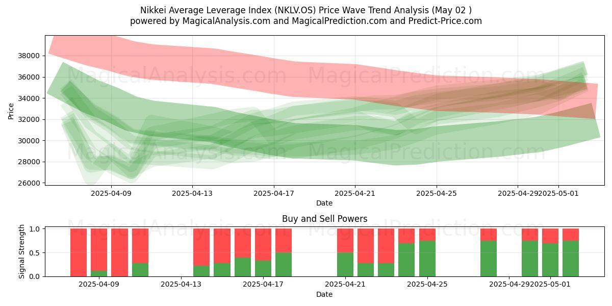  Índice de alavancagem média Nikkei (NKLV.OS) Support and Resistance area (02 May) 