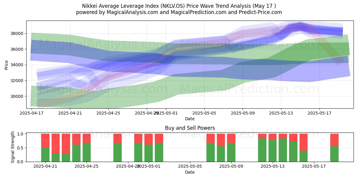  Nikkei Gemiddelde Leverage-index (NKLV.OS) Support and Resistance area (17 May) 