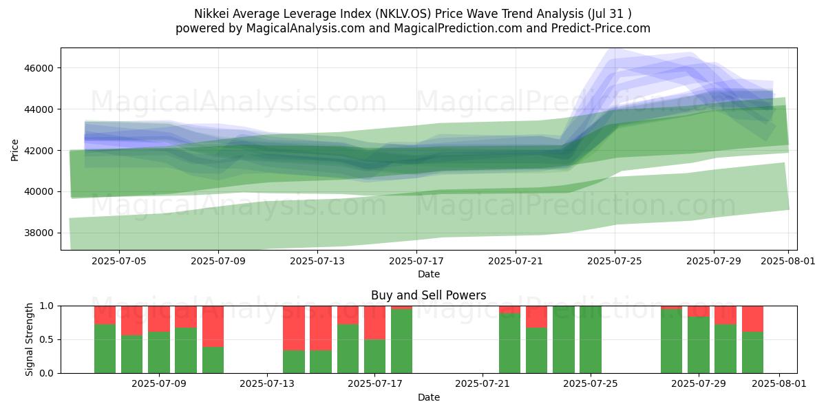  Nikkei gennemsnitlig gearingsindeks (NKLV.OS) Support and Resistance area (30 Jul) 