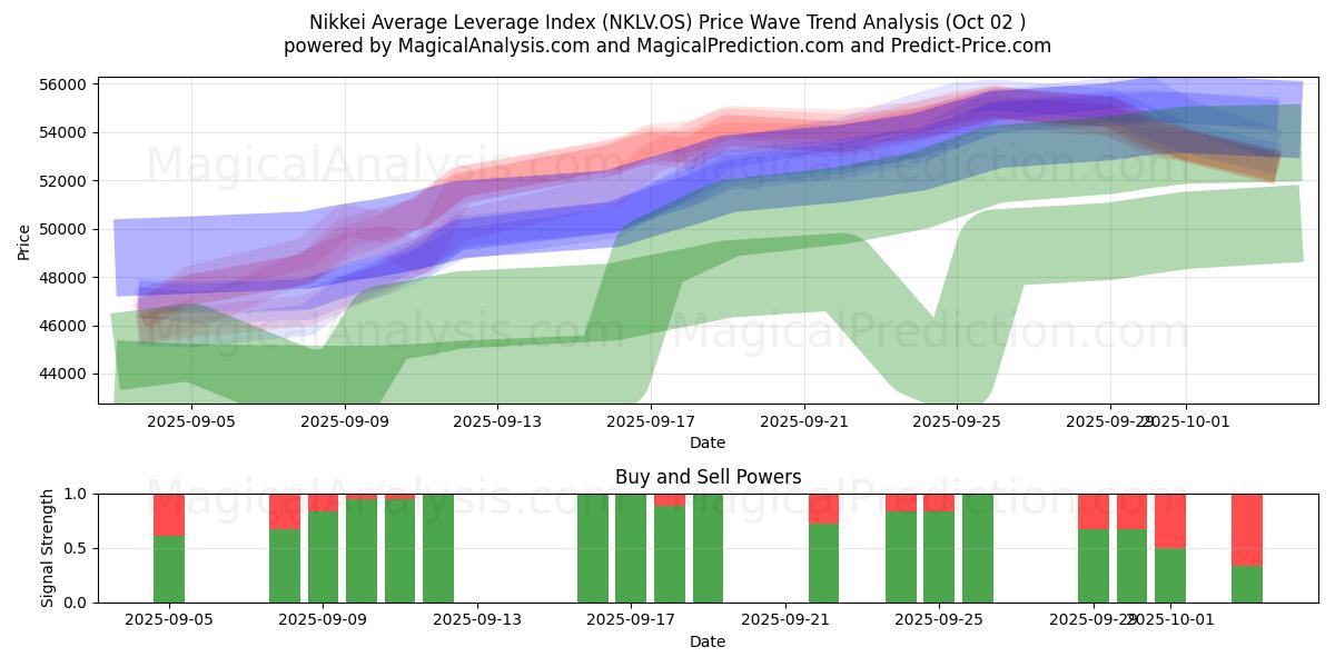  Nikkei Average Leverage Index (NKLV.OS) Support and Resistance area (30 Sep) 