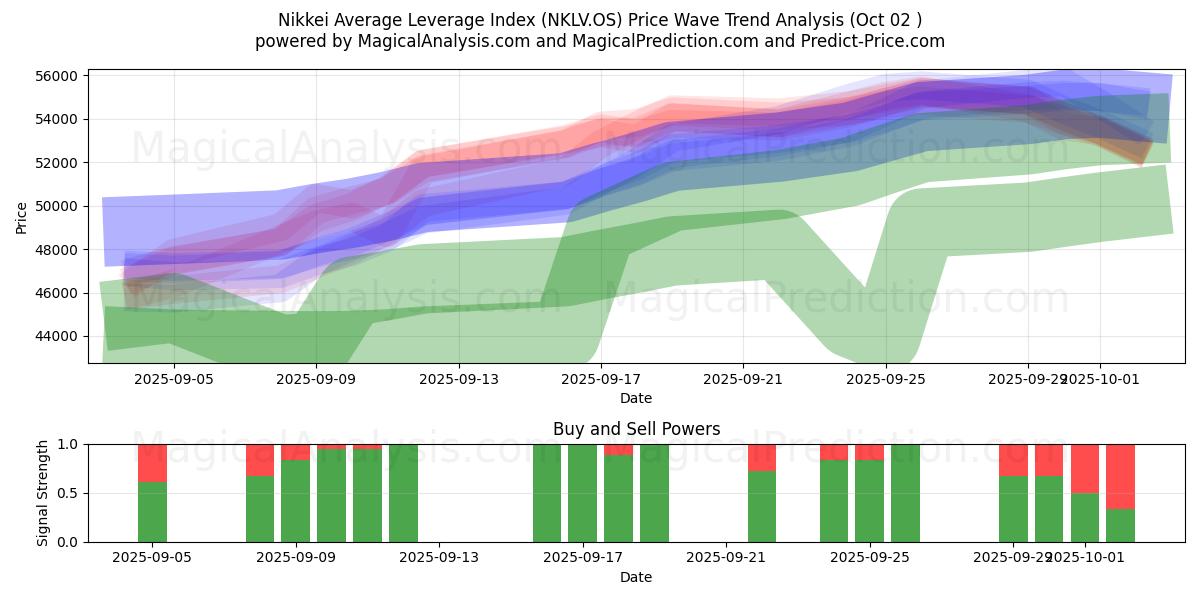 Nikkei Average Leverage Index (NKLV.OS) Support and Resistance area (01 Oct) 