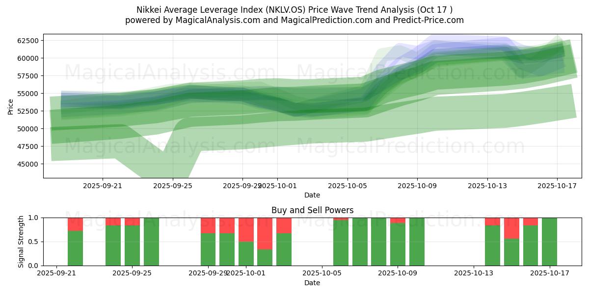 Nikkei Average Leverage Index (NKLV.OS) Support and Resistance area (16 Oct) Nikkei Average Leverage Index (NKLV.OS) Support and Resistance area (16 Oct)
