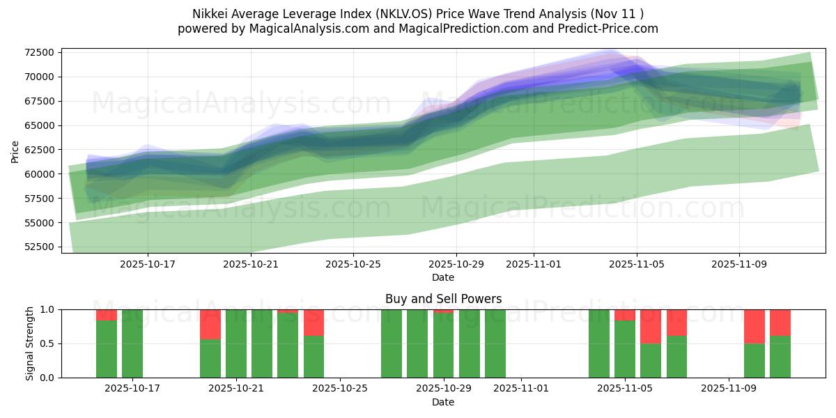  Indice di leva media Nikkei (NKLV.OS) Support and Resistance area (10 Nov) 