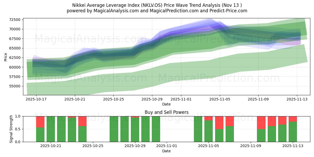  شاخص میانگین اهرم نیکی (NKLV.OS) Support and Resistance area (12 Nov) 