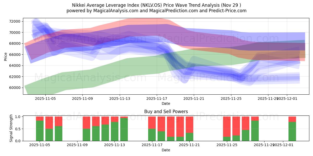  Nikkei Average Leverage Index (NKLV.OS) Support and Resistance area (28 Nov) 