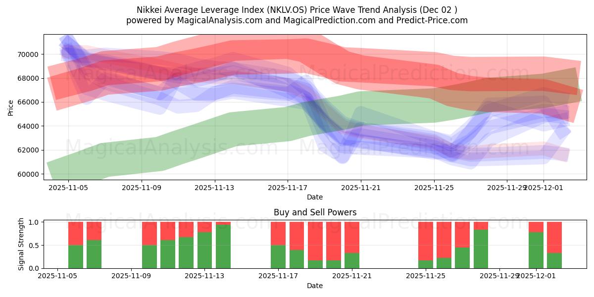  Indice de levier moyen Nikkei (NKLV.OS) Support and Resistance area (01 Dec) 