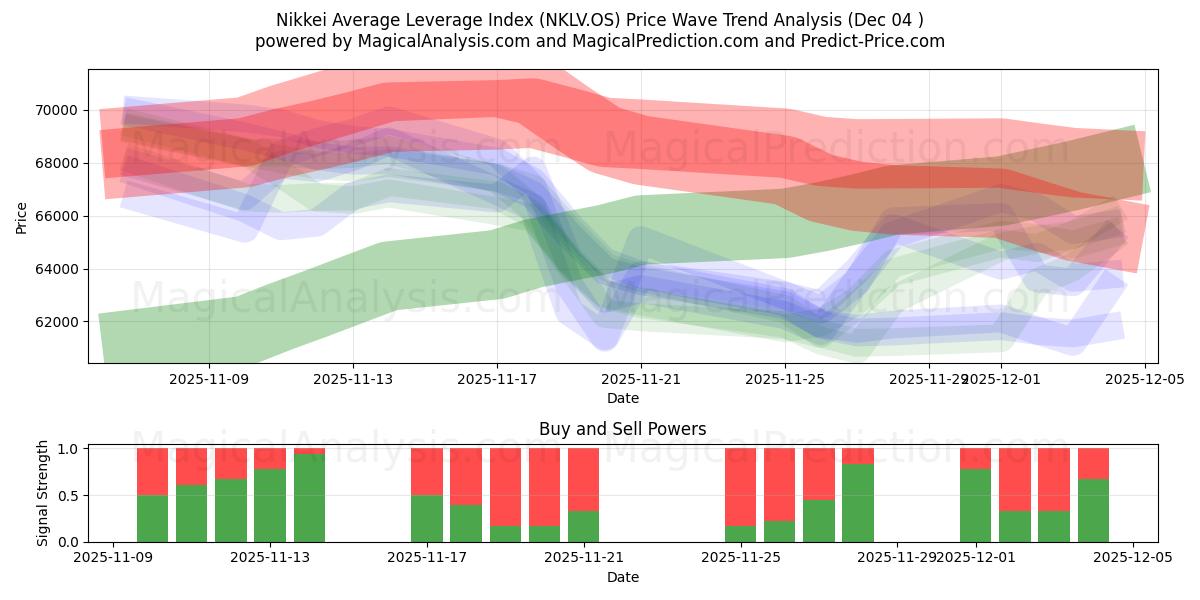  Nikkei Average Leverage Index (NKLV.OS) Support and Resistance area (03 Dec) 