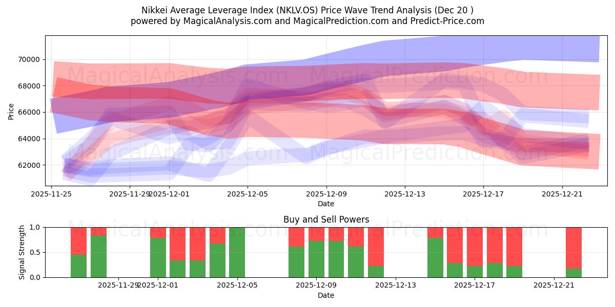  Nikkei Average Leverage Index (NKLV.OS) Support and Resistance area (19 Dec) 