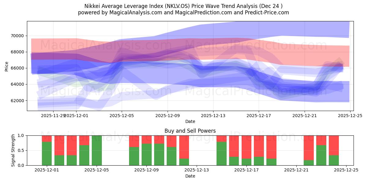  Nikkei Average Leverage Index (NKLV.OS) Support and Resistance area (23 Dec) 