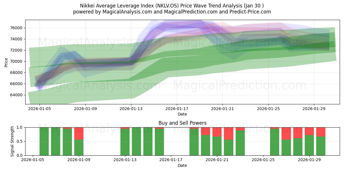  Nikkei Average Leverage Index (NKLV.OS) Support and Resistance area (29 Jan) 
