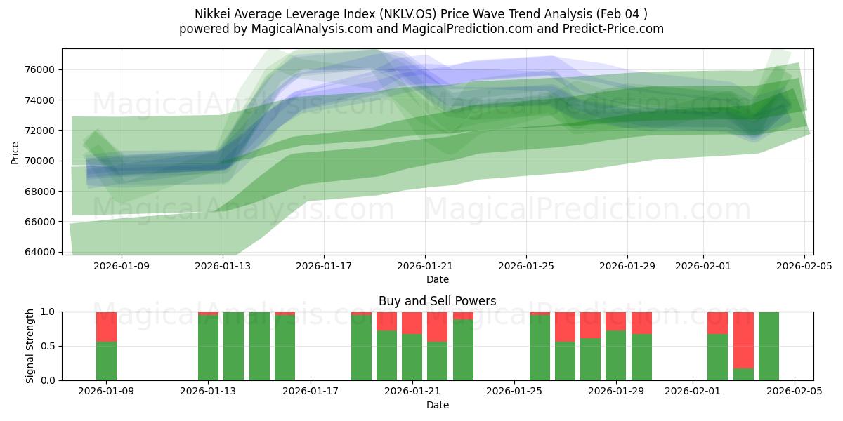  Indice de levier moyen Nikkei (NKLV.OS) Support and Resistance area (03 Feb) 