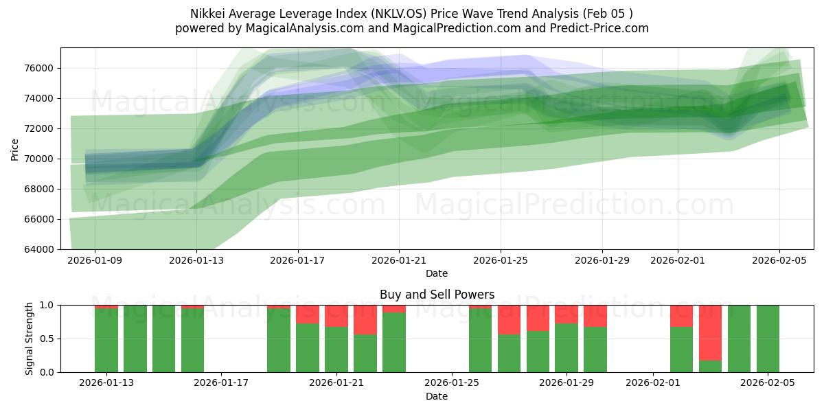 Nikkein keskimääräinen vipuindeksi (NKLV.OS) Support and Resistance area (04 Feb) 