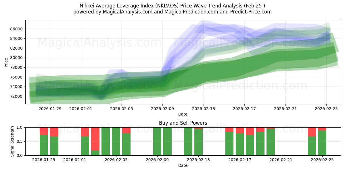  Nikkei Average Leverage Index (NKLV.OS) Support and Resistance area (24 Feb) 