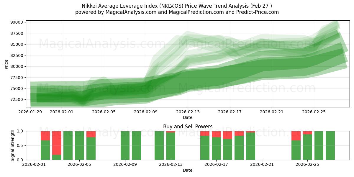  日経平均レバレッジ指数 (NKLV.OS) Support and Resistance area (26 Feb) 