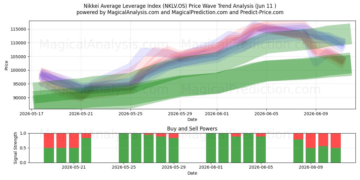  Nikkei Average Leverage Index (NKLV.OS) Support and Resistance area (08 Jun) 