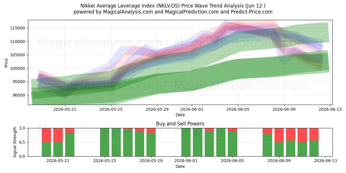  Nikkei Average Leverage Index (NKLV.OS) Support and Resistance area (11 Jun) 