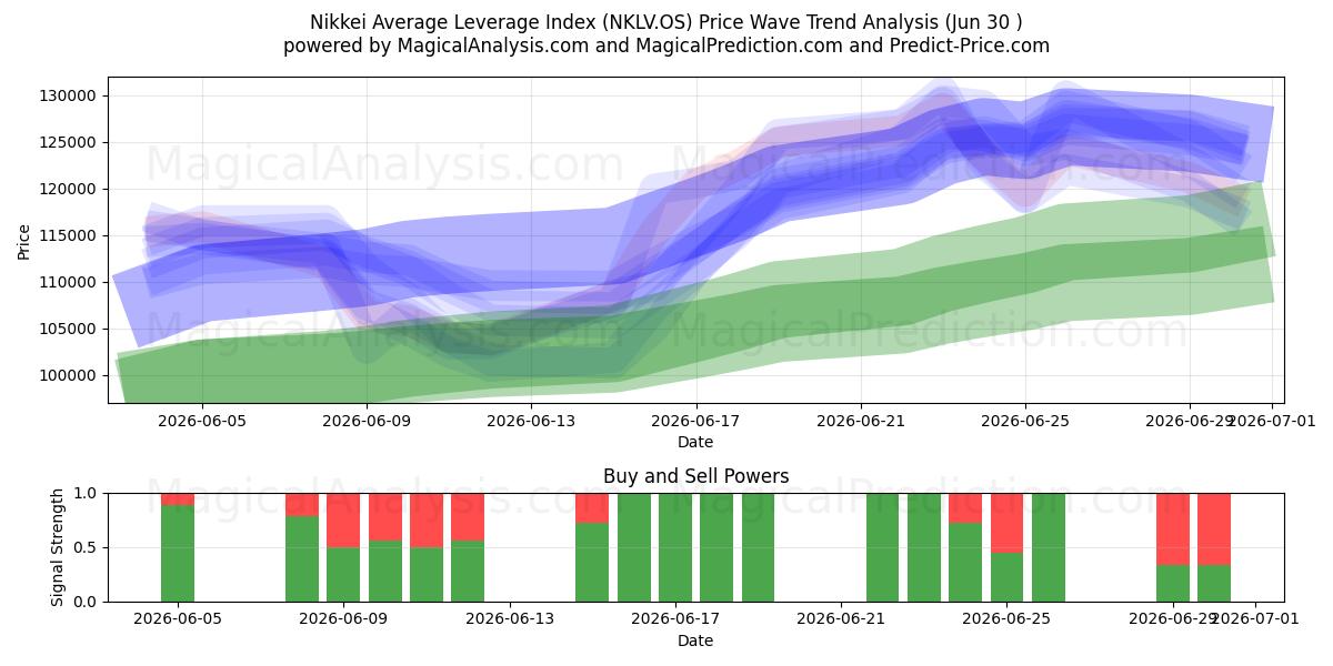  日经平均杠杆指数 (NKLV.OS) Support and Resistance area (25 Jun) 