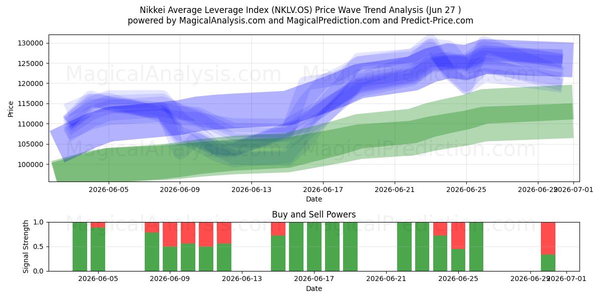  Nikkei gennemsnitlig gearingsindeks (NKLV.OS) Support and Resistance area (26 Jun) 