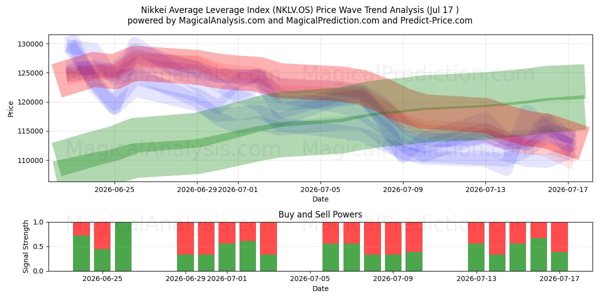  Indice di leva media Nikkei (NKLV.OS) Support and Resistance area (16 Jul) 
