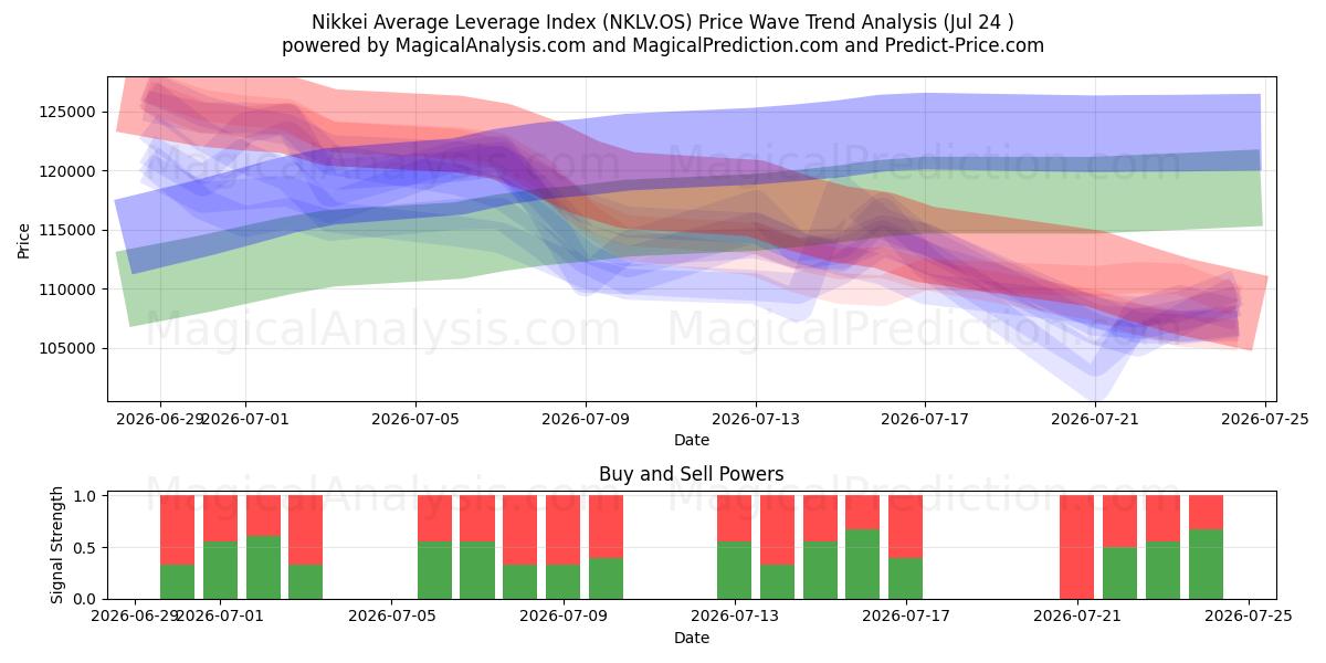  Indice de levier moyen Nikkei (NKLV.OS) Support and Resistance area (23 Jul) 