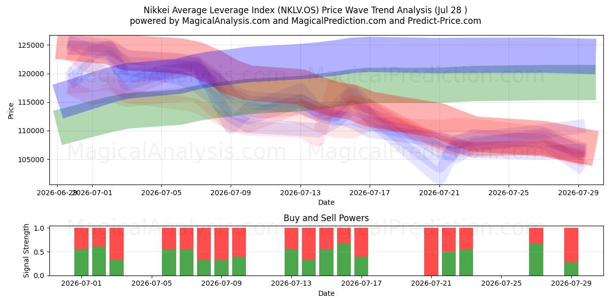  日経平均レバレッジ指数 (NKLV.OS) Support and Resistance area (27 Jul) 
