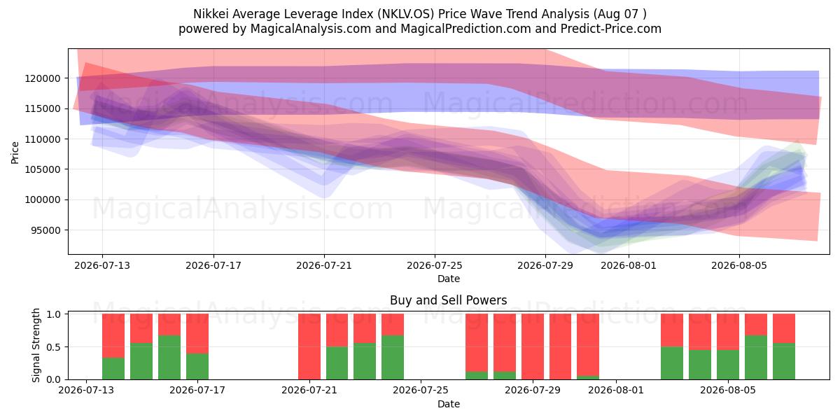  Nikkei gennemsnitlig gearingsindeks (NKLV.OS) Support and Resistance area (06 Aug) 