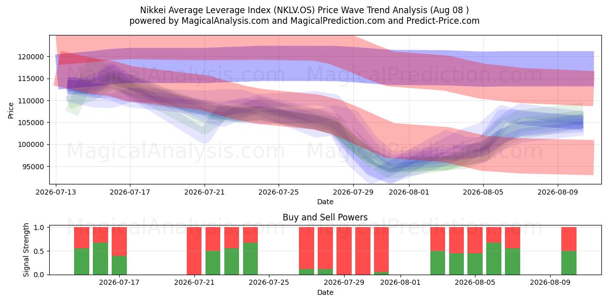  日经平均杠杆指数 (NKLV.OS) Support and Resistance area (07 Aug) 