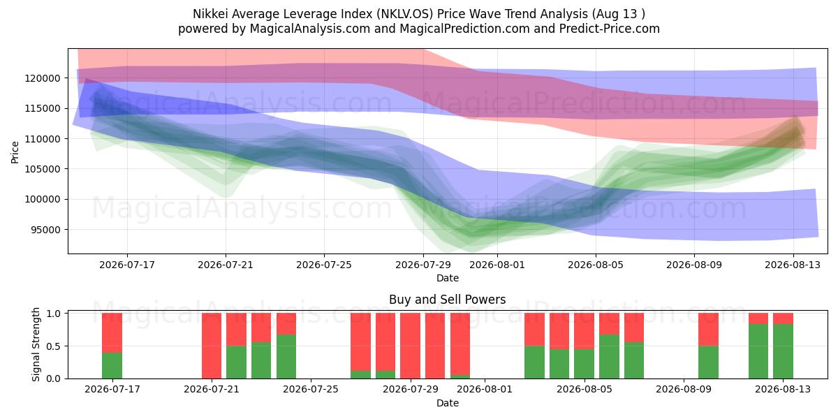  Nikkei Gemiddelde Leverage-index (NKLV.OS) Support and Resistance area (12 Aug) 