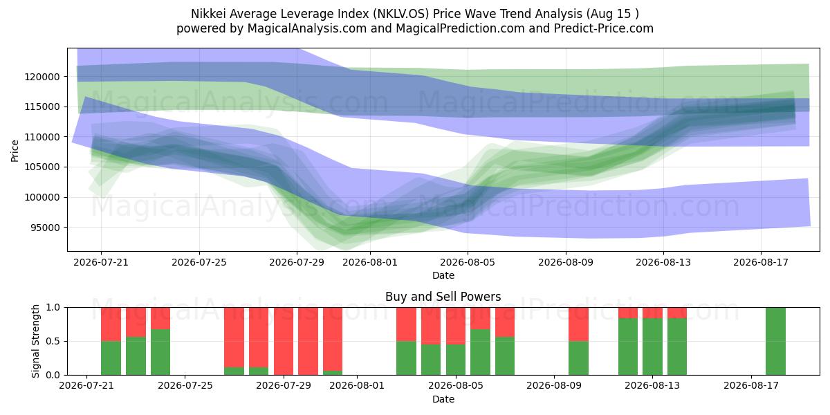  Nikkei Average Leverage Index (NKLV.OS) Support and Resistance area (14 Aug) 