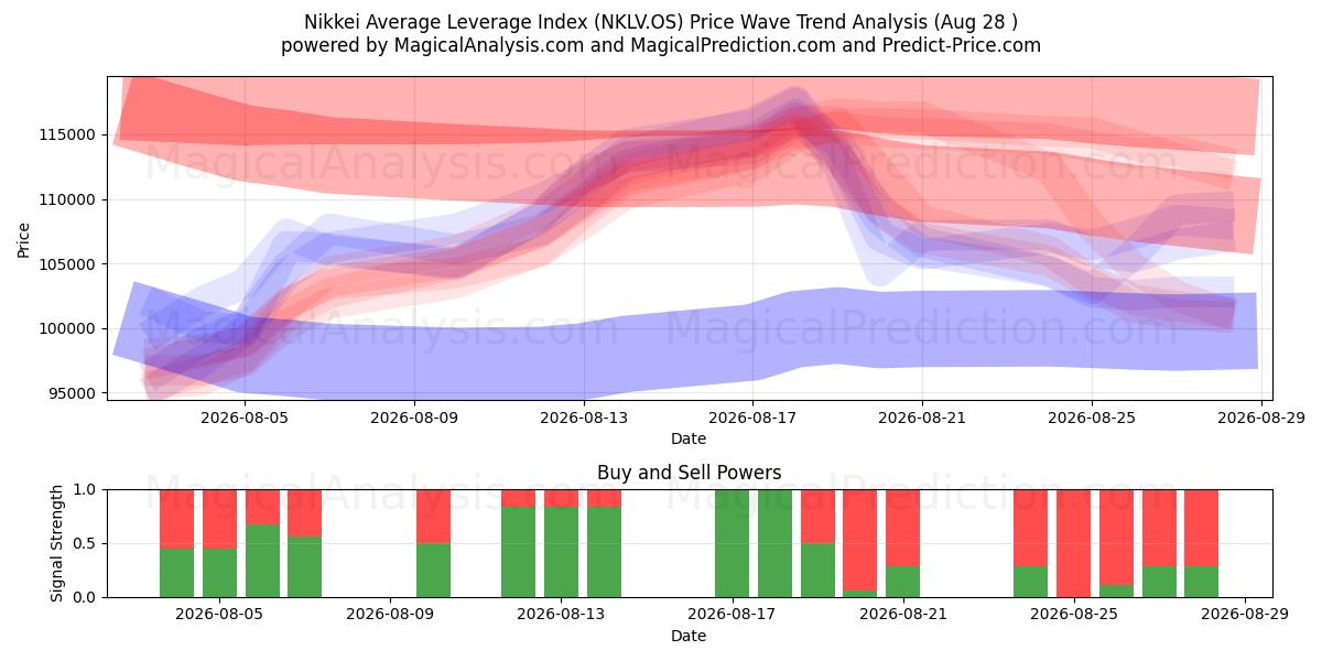  Nikkei gennemsnitlig gearingsindeks (NKLV.OS) Support and Resistance area (27 Aug) 