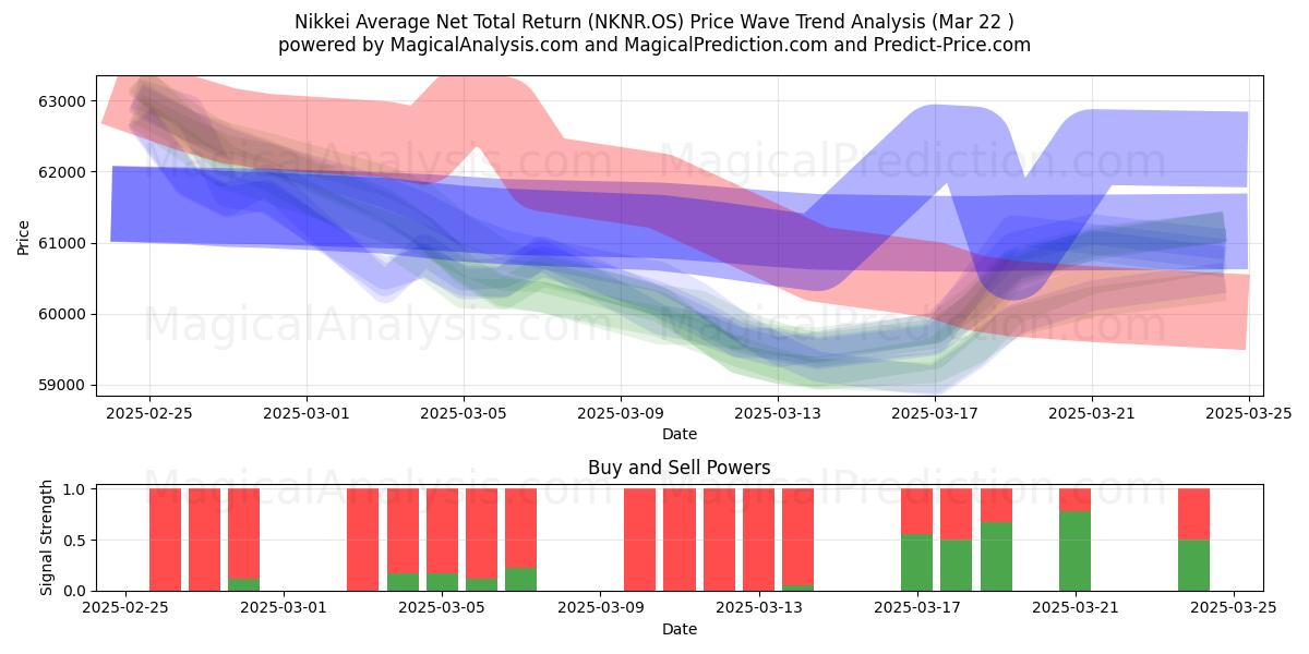  Nikkeis genomsnittliga totalavkastning (NKNR.OS) Support and Resistance area (22 Mar) 