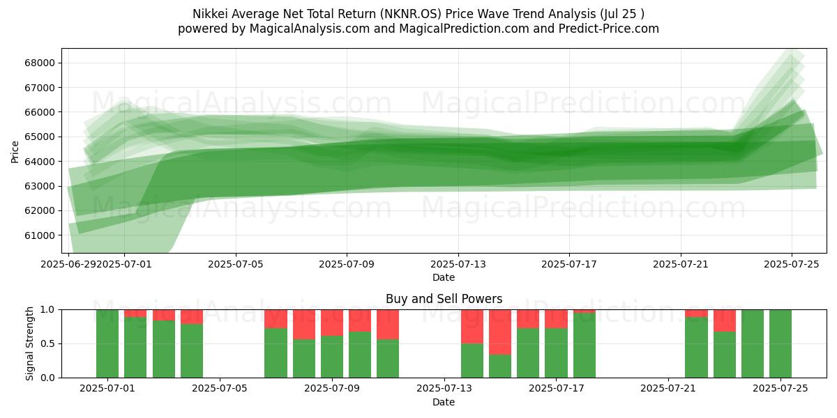  مؤشر نيكاي متوسط ​​صافي العائد الإجمالي (NKNR.OS) Support and Resistance area (24 Jul) 