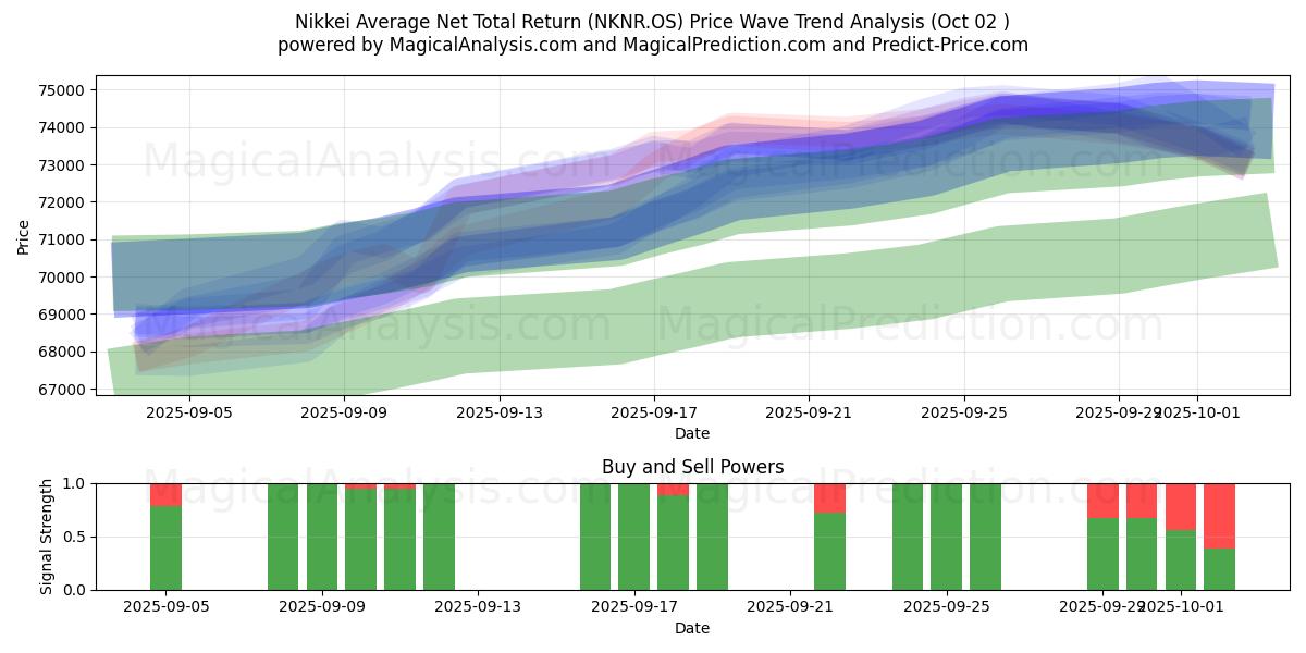  Nikkeis genomsnittliga totalavkastning (NKNR.OS) Support and Resistance area (30 Sep) 