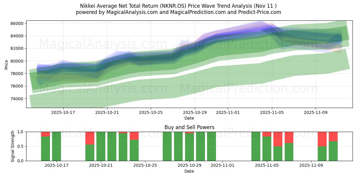  Nikkei Gemiddeld netto totaalrendement (NKNR.OS) Support and Resistance area (10 Nov) 