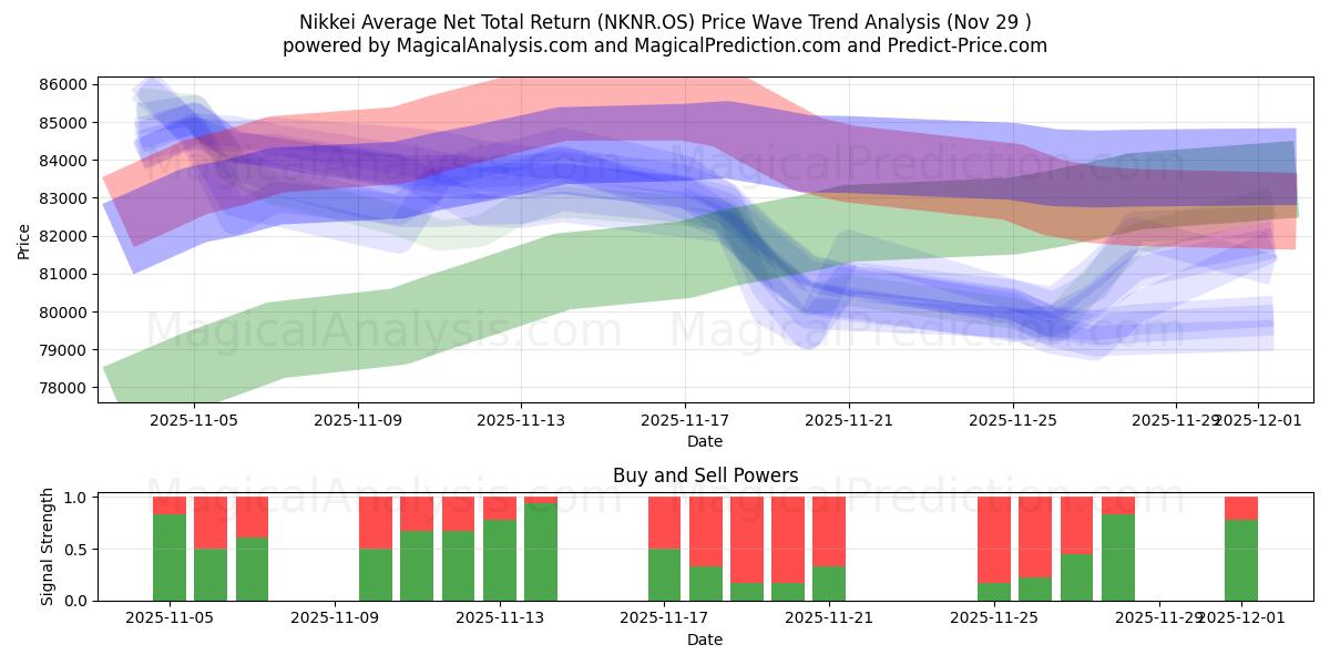  Nikkei Average Net Total Return (NKNR.OS) Support and Resistance area (28 Nov) 